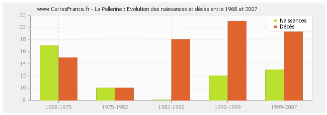 La Pellerine : Evolution des naissances et décès entre 1968 et 2007